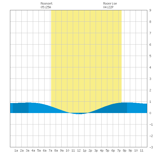 Rainbow Bridge tide chart for Thursday, March 25, 2021