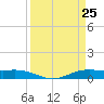 Rainbow Bridge tide chart for Thursday, March 25, 2021