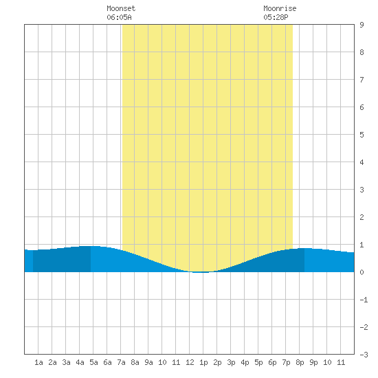 Rainbow Bridge tide chart for Friday, March 26, 2021