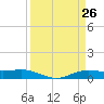Rainbow Bridge tide chart for Friday, March 26, 2021