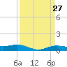 Rainbow Bridge tide chart for Saturday, March 27, 2021