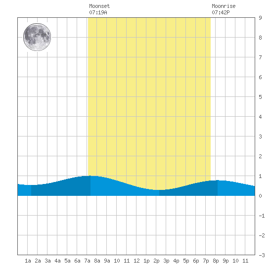 Rainbow Bridge tide chart for Sunday, March 28, 2021