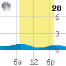 Rainbow Bridge tide chart for Sunday, March 28, 2021