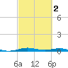 Rainbow Bridge tide chart for Tuesday, March 2, 2021