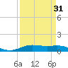 Rainbow Bridge tide chart for Wednesday, March 31, 2021