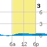Rainbow Bridge tide chart for Wednesday, March 3, 2021
