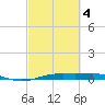 Rainbow Bridge tide chart for Thursday, March 4, 2021