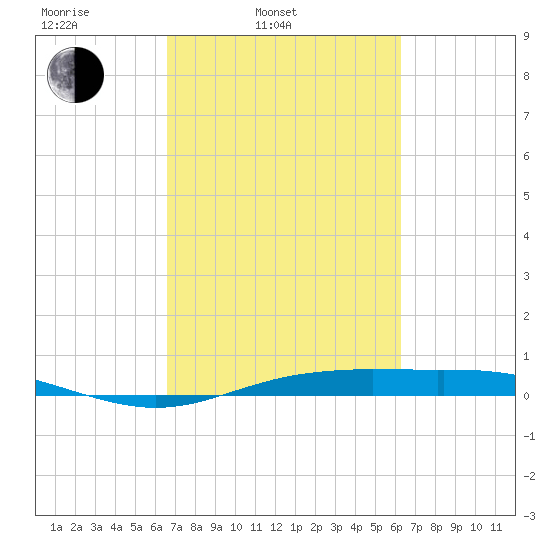 Rainbow Bridge tide chart for Friday, March 5, 2021