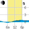 Rainbow Bridge tide chart for Friday, March 5, 2021