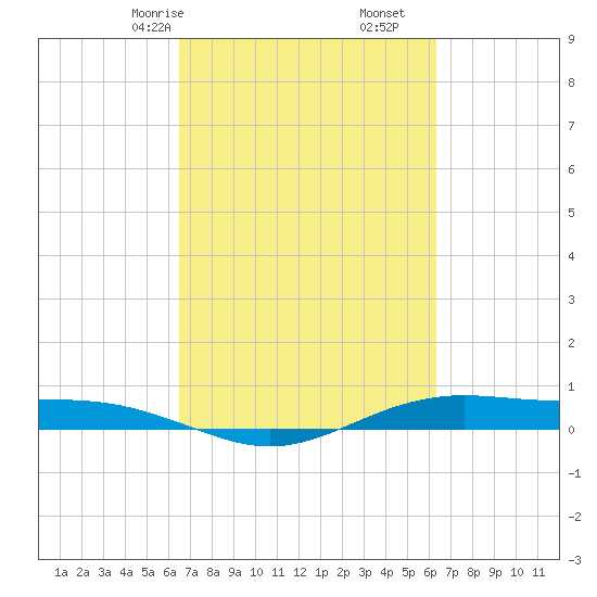 Rainbow Bridge tide chart for Tuesday, March 9, 2021