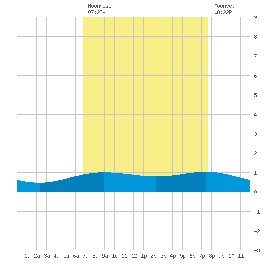 Rainbow Bridge tide chart for Monday, April 12, 2021