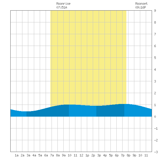 Rainbow Bridge tide chart for Tuesday, April 13, 2021
