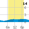 Rainbow Bridge tide chart for Wednesday, April 14, 2021