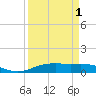 Rainbow Bridge tide chart for Thursday, April 1, 2021