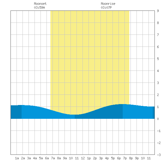 Rainbow Bridge tide chart for Thursday, April 22, 2021