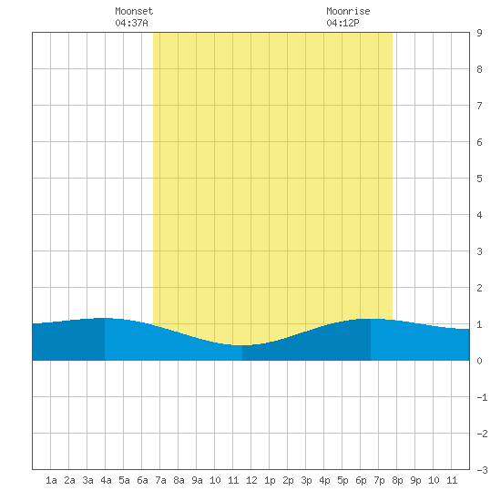Rainbow Bridge tide chart for Friday, April 23, 2021