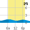 Rainbow Bridge tide chart for Sunday, April 25, 2021