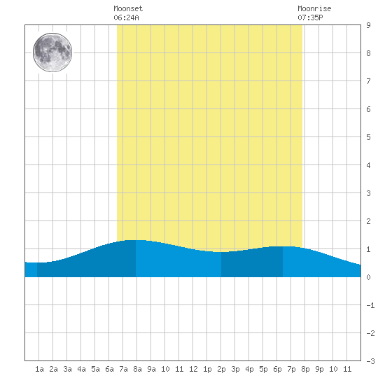Rainbow Bridge tide chart for Monday, April 26, 2021