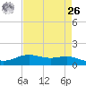 Rainbow Bridge tide chart for Monday, April 26, 2021