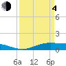 Rainbow Bridge tide chart for Sunday, April 4, 2021