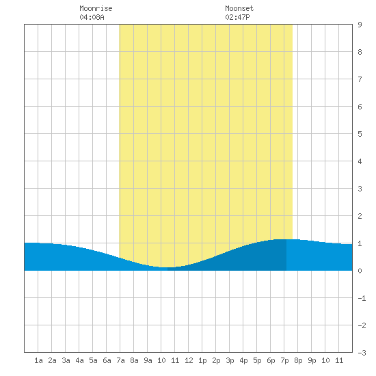 Rainbow Bridge tide chart for Tuesday, April 6, 2021