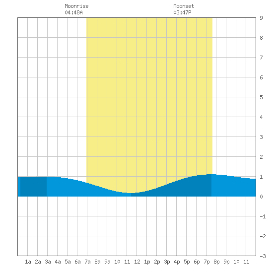 Rainbow Bridge tide chart for Wednesday, April 7, 2021
