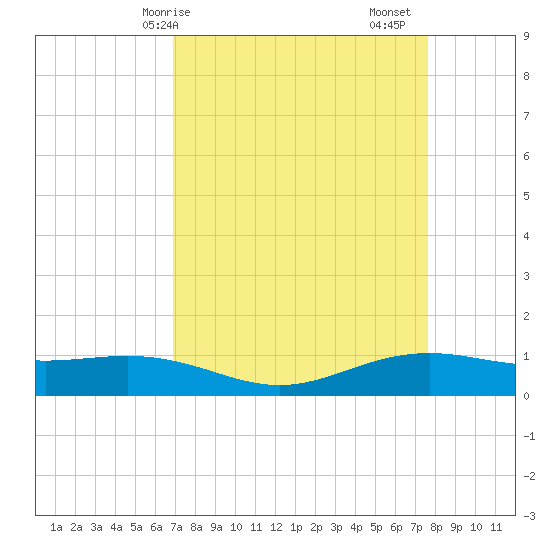 Rainbow Bridge tide chart for Thursday, April 8, 2021