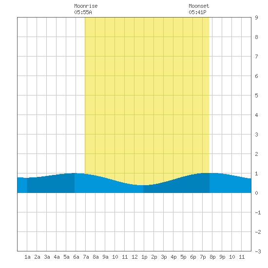Rainbow Bridge tide chart for Friday, April 9, 2021