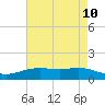 Rainbow Bridge tide chart for Monday, May 10, 2021