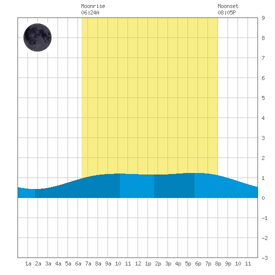 Rainbow Bridge tide chart for Tuesday, May 11, 2021