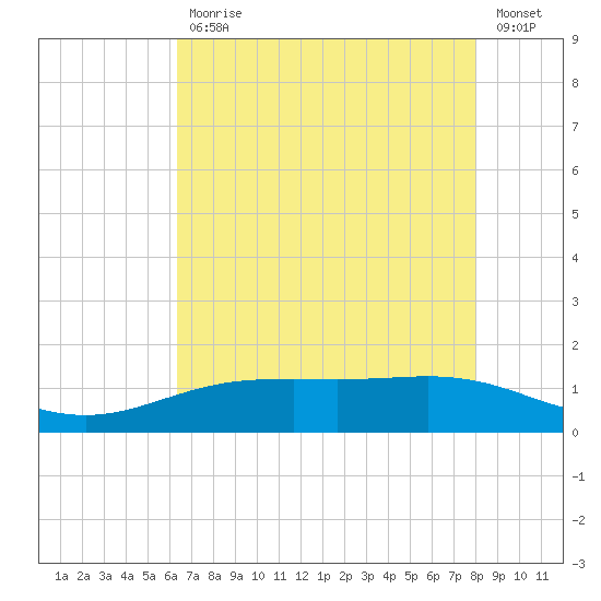 Rainbow Bridge tide chart for Wednesday, May 12, 2021