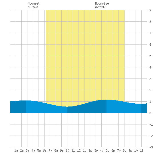 Rainbow Bridge tide chart for Friday, May 21, 2021