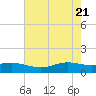 Rainbow Bridge tide chart for Friday, May 21, 2021