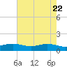 Rainbow Bridge tide chart for Saturday, May 22, 2021