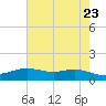 Rainbow Bridge tide chart for Sunday, May 23, 2021