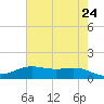 Rainbow Bridge tide chart for Monday, May 24, 2021