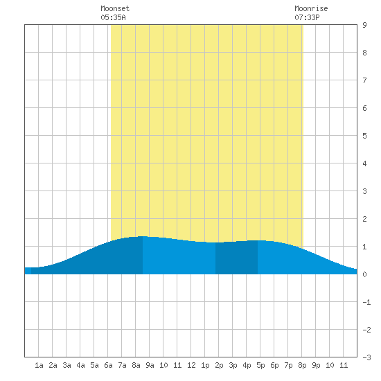 Rainbow Bridge tide chart for Tuesday, May 25, 2021
