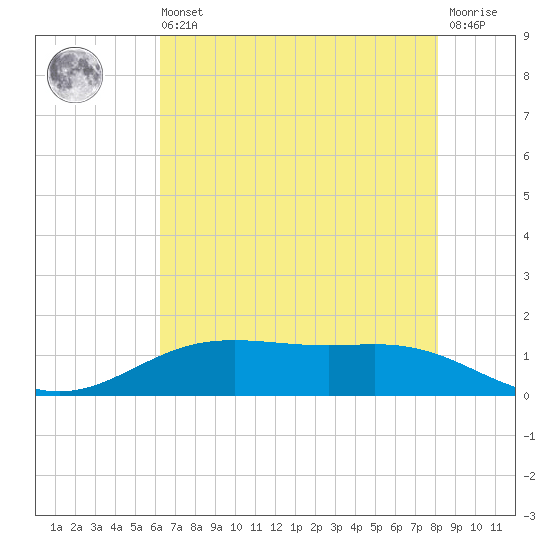 Rainbow Bridge tide chart for Wednesday, May 26, 2021