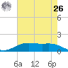 Rainbow Bridge tide chart for Wednesday, May 26, 2021