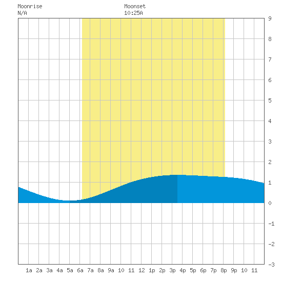 Rainbow Bridge tide chart for Sunday, May 30, 2021
