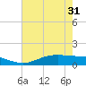 Rainbow Bridge tide chart for Monday, May 31, 2021