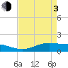Rainbow Bridge tide chart for Monday, May 3, 2021