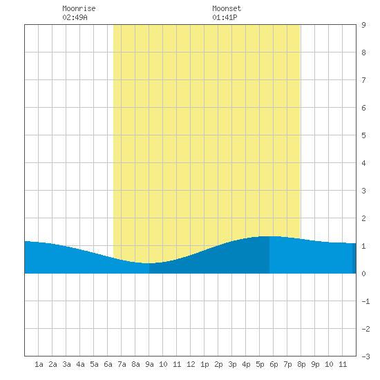 Rainbow Bridge tide chart for Tuesday, May 4, 2021