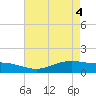 Rainbow Bridge tide chart for Tuesday, May 4, 2021