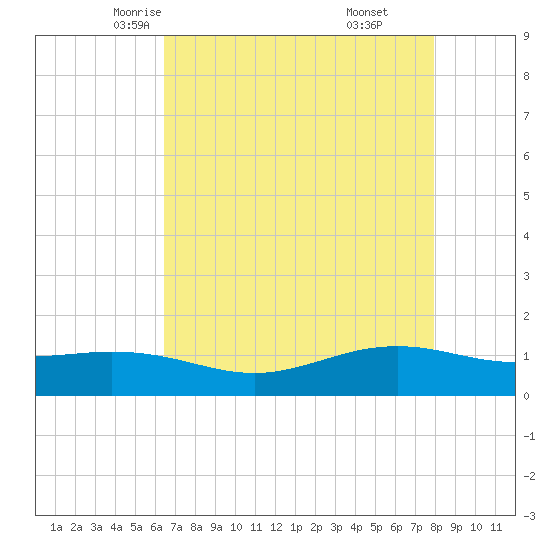 Rainbow Bridge tide chart for Thursday, May 6, 2021