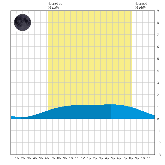 Rainbow Bridge tide chart for Thursday, June 10, 2021