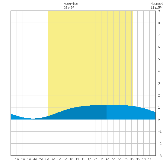 Rainbow Bridge tide chart for Sunday, June 13, 2021