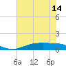Rainbow Bridge tide chart for Monday, June 14, 2021