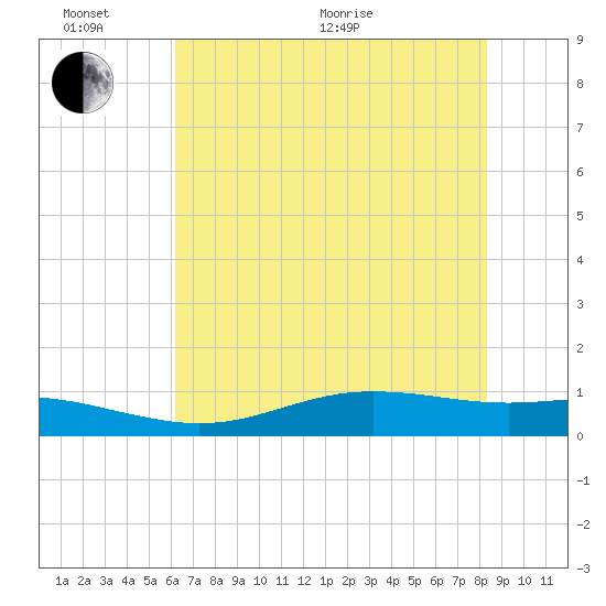 Rainbow Bridge tide chart for Thursday, June 17, 2021