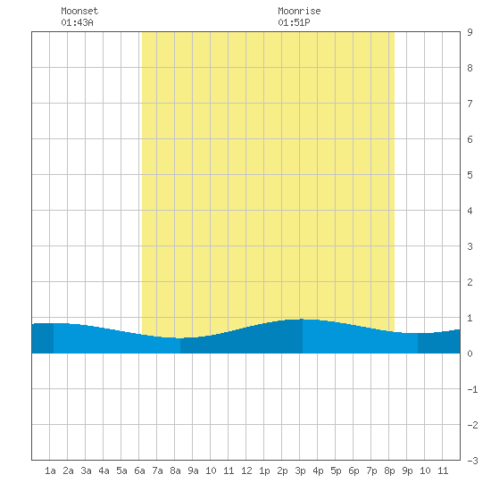 Rainbow Bridge tide chart for Friday, June 18, 2021